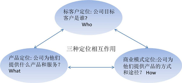 【戰(zhàn)略管理】什么是戰(zhàn)略定位？戰(zhàn)略定位的價(jià)值