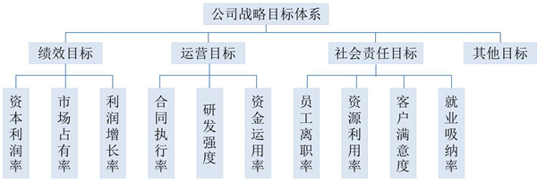 【戰(zhàn)略管理】戰(zhàn)略目標(biāo)是什么？企業(yè)的戰(zhàn)略目標(biāo)體系構(gòu)成