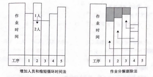 如何提高流水線作業(yè)產(chǎn)能？