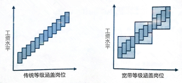 【薪酬管理】什么是寬帶薪酬？寬帶薪酬的作用