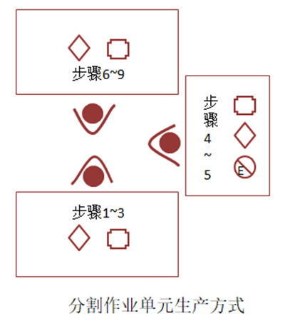 分割作業(yè)單元生產(chǎn)方式