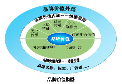 【營(yíng)銷管理】企業(yè)如何選擇品牌戰(zhàn)略？