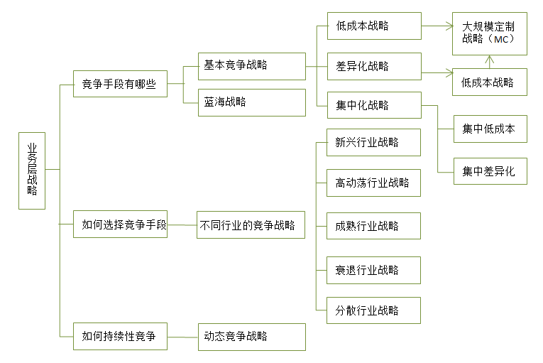 【戰(zhàn)略管理】企業(yè)業(yè)務層戰(zhàn)略有哪些