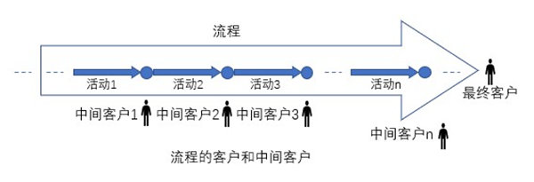 什么是業(yè)務(wù)流程重組？業(yè)務(wù)流程重組的意義方法