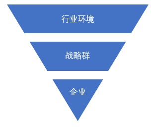 什么是戰(zhàn)略群分析？戰(zhàn)略群分析步驟