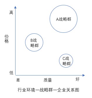 什么是戰(zhàn)略群分析？戰(zhàn)略群分析步驟