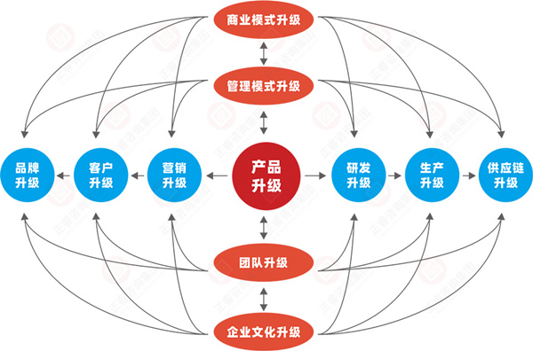 什么是企業(yè)戰(zhàn)略轉(zhuǎn)型？企業(yè)戰(zhàn)略轉(zhuǎn)型的方向性分析