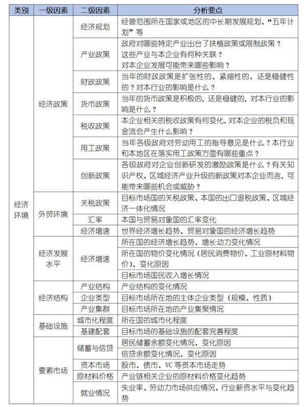 如何運(yùn)用PEST模型分析企業(yè)經(jīng)營(yíng)的宏觀環(huán)境？