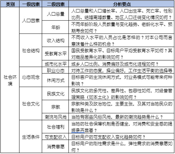 如何運(yùn)用PEST模型分析企業(yè)經(jīng)營(yíng)的宏觀環(huán)境？