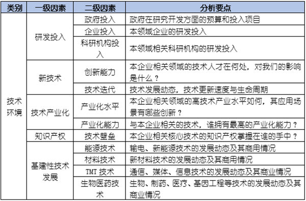 如何運(yùn)用PEST模型分析企業(yè)經(jīng)營(yíng)的宏觀環(huán)境？