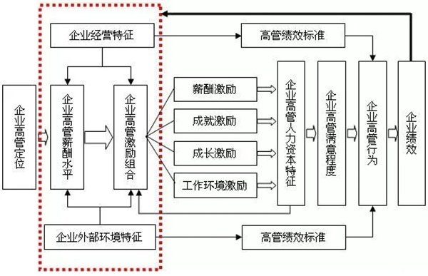 高管薪酬如何設(shè)計(jì)？