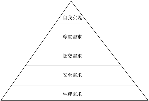 馬斯洛理論對(duì)企業(yè)管理有什么幫助？