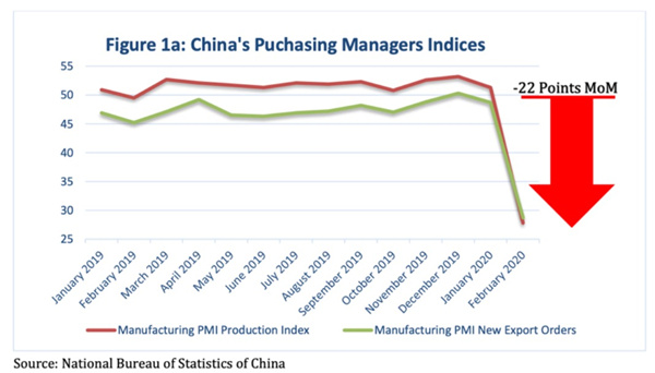 中國(guó)PMI指數(shù)下降了約22%，