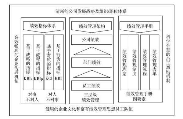 企業(yè)目標(biāo)績(jī)效管理體系