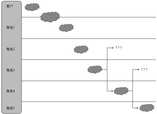 流程設(shè)計(jì)中的“創(chuàng)建故事板”環(huán)節(jié)