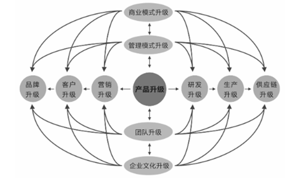 企業(yè)全面戰(zhàn)略轉(zhuǎn)型管理升級模型圖