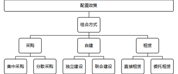 企業(yè)資源配置政策的基本步驟