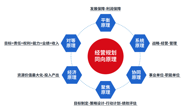 企業(yè)制定年度經(jīng)營計劃的基本原則