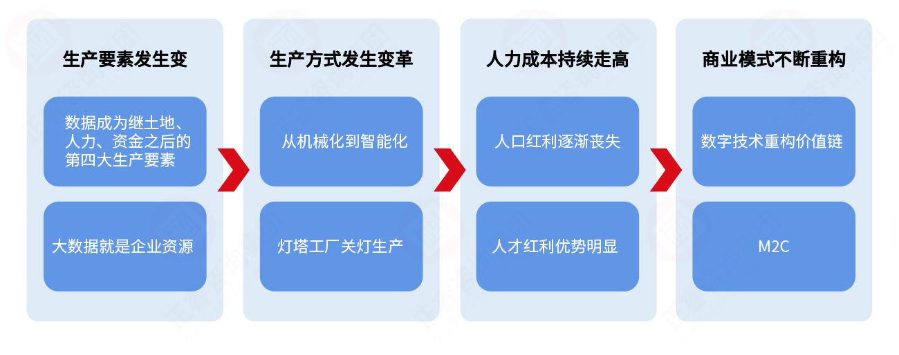 為什么要推進(jìn)數(shù)字化