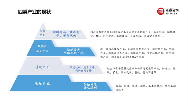 正睿咨詢集團新質(zhì)生產(chǎn)力系列課程之《新形勢、新規(guī)劃、新未來》