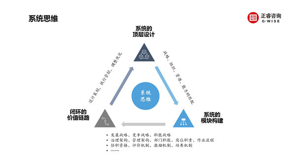 正睿咨詢集團新質(zhì)生產(chǎn)力系列課程之《新形勢、新規(guī)劃、新未來》